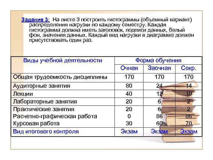 Задание 3: На листе 3 построить гистограммы (объемный вариант) 3: распределения нагрузки по каждому