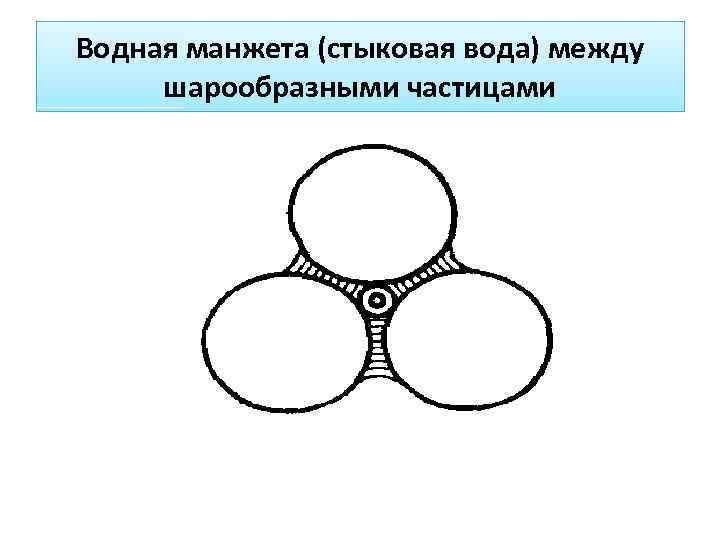 Водная манжета (стыковая вода) между шарообразными частицами 