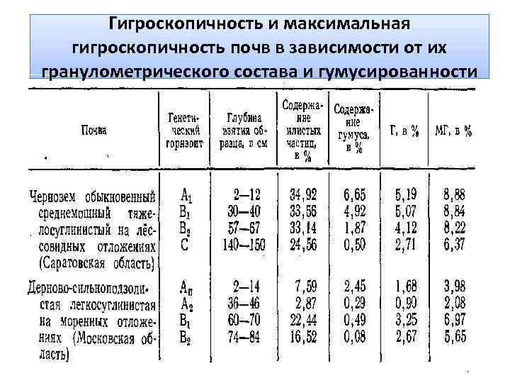 Гигроскопичность и максимальная гигроскопичность почв в зависимости от их гранулометрического состава и гумусированности 