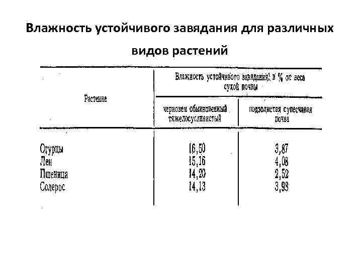 Влажность устойчивого завядания для различных видов растений 