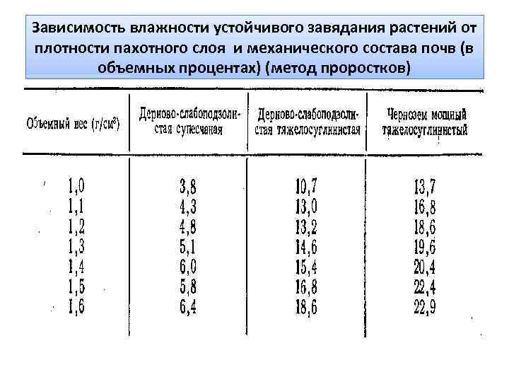 Зависимость влажности устойчивого завядания растений от плотности пахотного слоя и механического состава почв (в