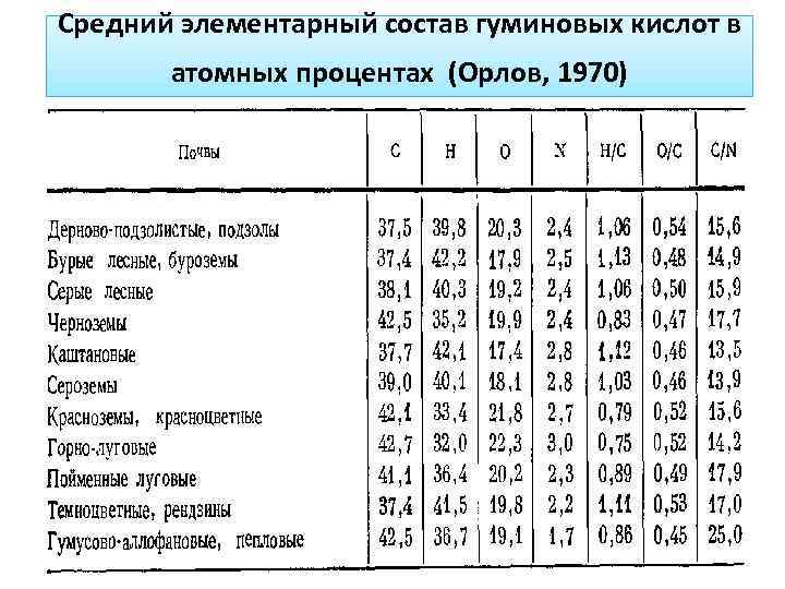 Средней состав. Элементный состав гуминовых кислот. Содержание гуминовых кислот. Элементарный состав гуминовых кислот чернозема. Элементарный состав почвы.