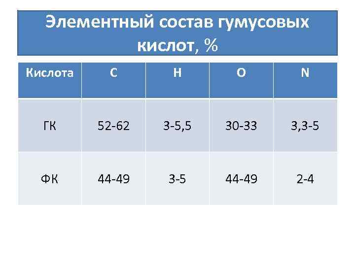 Элементный состав гумусовых кислот, % Кислота С H O N ГК 52 -62 3