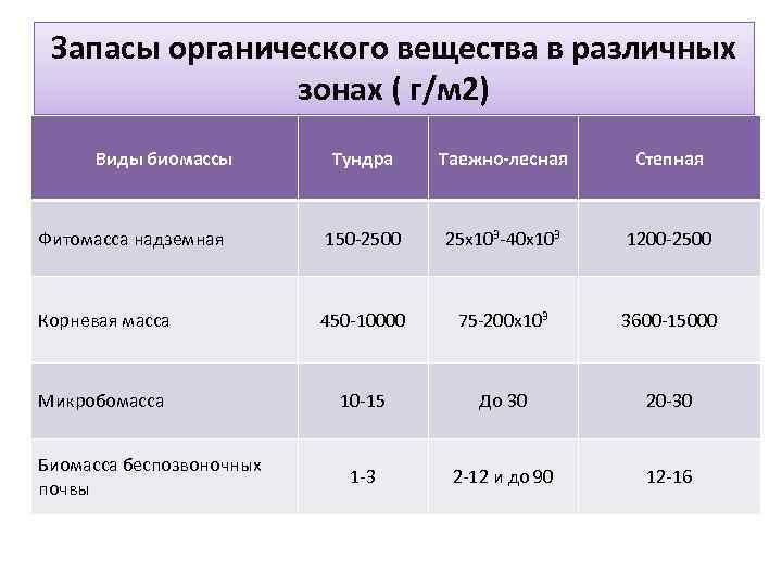 Запасы органического вещества в различных зонах ( г/м 2) Виды биомассы Тундра Таежно-лесная Степная