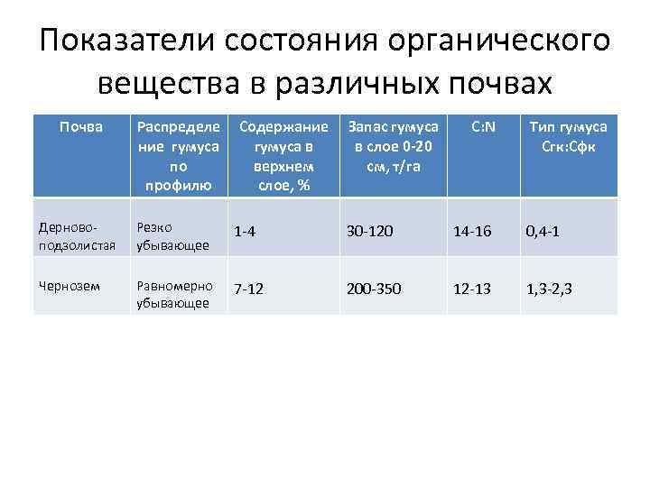 Запас органических веществ