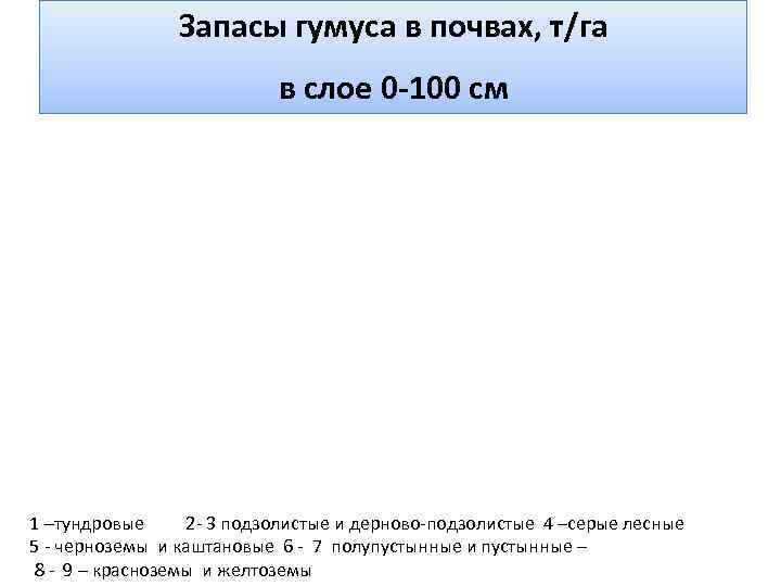 Запасы гумуса в почвах, т/га в слое 0 -100 см 1 –тундровые 2 -