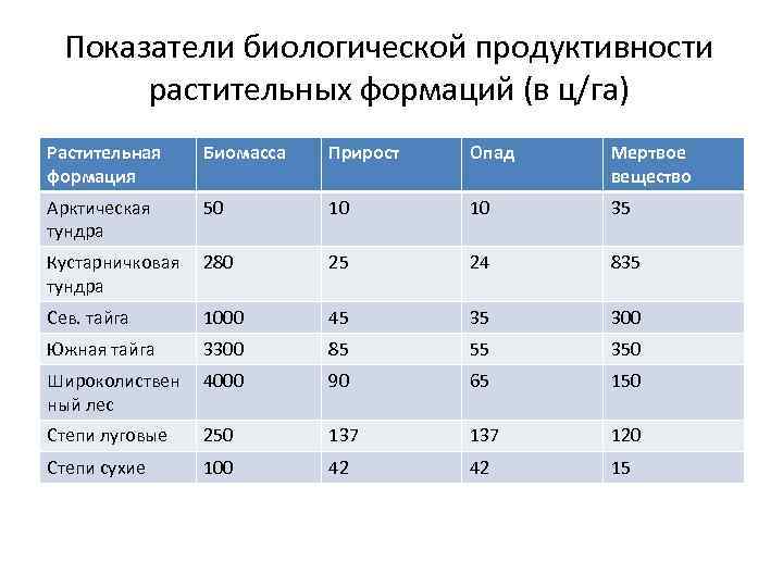 Охарактеризуйте распределение биомассы на земном шаре. Биологическая продуктивность почвы. Биопродуктивность почвы. Биологическая продуктивность тайги. Прирост биомассы.