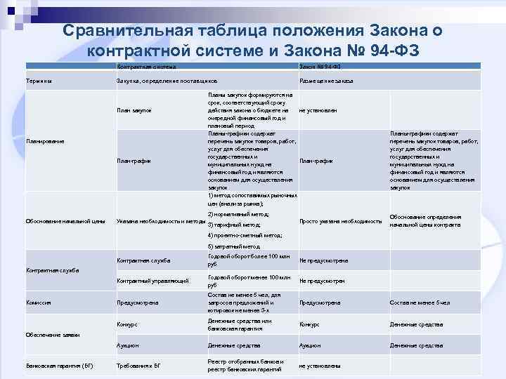 Сравнительная таблица положения Закона о контрактной системе и Закона № 94 -ФЗ Контрактная система