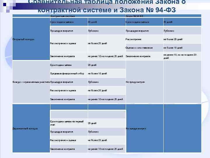 Сравнительная таблица положения Закона о контрактной системе и Закона № 94 -ФЗ Контрактная система
