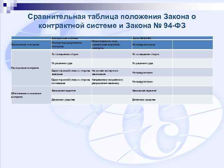 Сравнение федеральных законов ФЗ-94 и ФЗ-44 о …