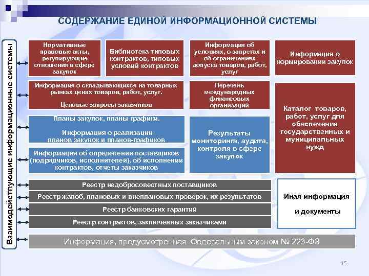 Взаимодействующие информационные системы СОДЕРЖАНИЕ ЕДИНОЙ ИНФОРМАЦИОННОЙ СИСТЕМЫ Нормативные правовые акты, регулирующие отношения в сфере