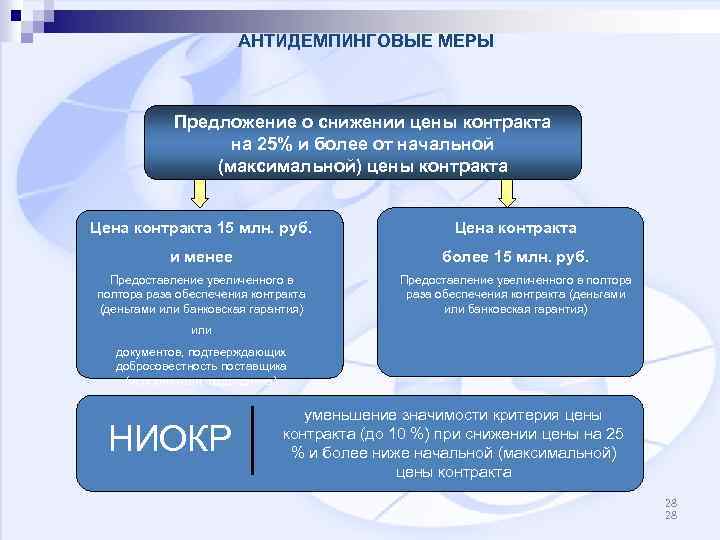 АНТИДЕМПИНГОВЫЕ МЕРЫ Предложение о снижении цены контракта на 25% и более от начальной (максимальной)