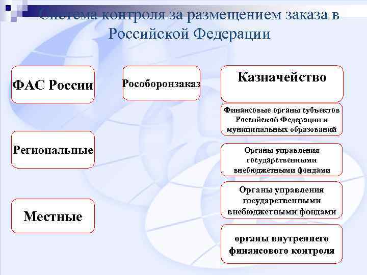 Система контроля за размещением заказа в Российской Федерации ФАС России Рособоронзаказ Казначейство Финансовые органы