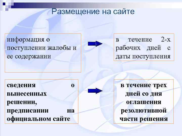 Размещение на сайте информация о поступлении жалобы и ее содержании в течение 2 -х