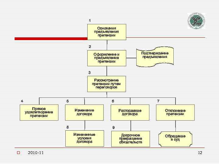 1 Основания предъявления претензии 2 Оформление и предъявление претензии Подтверждение предъявления 3 Рассмотрение претензии