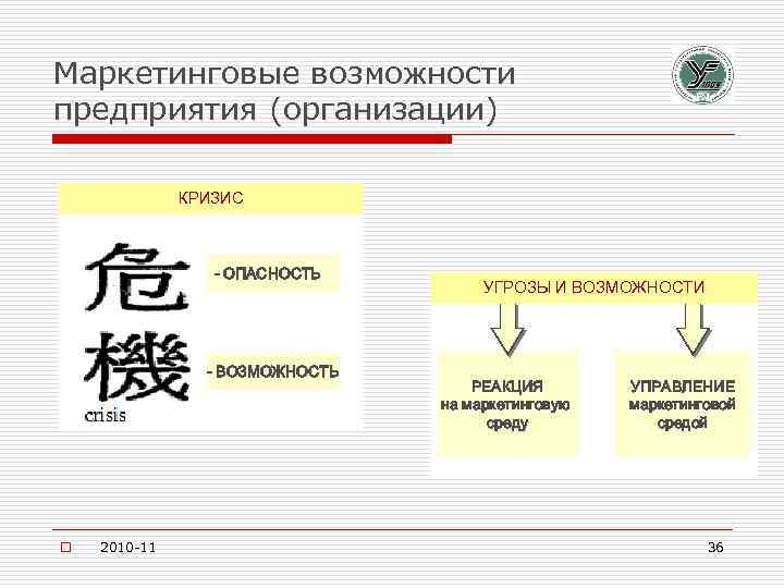 Маркетинговые возможности предприятия (организации) КРИЗИС - ОПАСНОСТЬ - ВОЗМОЖНОСТЬ o 2010 -11 УГРОЗЫ И