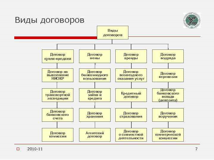 Виды договоров Договор купли-продажи Договор подряда безвозмездного Договор пользования Договор возмездного оказания услуг Договор