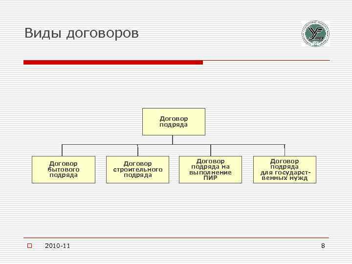 Виды договоров Договор подряда Договор бытового подряда o 2010 -11 Договор строительного подряда Договор