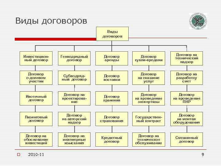 Виды договоров Инвестиционный договор Договор аренды Договор купли-продажи Договор на технический надзор Договор о