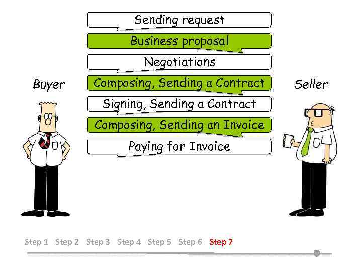 Sending request Business proposal Negotiations Buyer Composing, Sending a Contract Signing, Sending a Contract