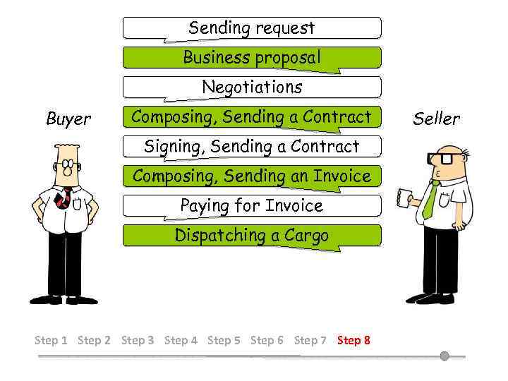 Sending request Business proposal Negotiations Buyer Composing, Sending a Contract Signing, Sending a Contract