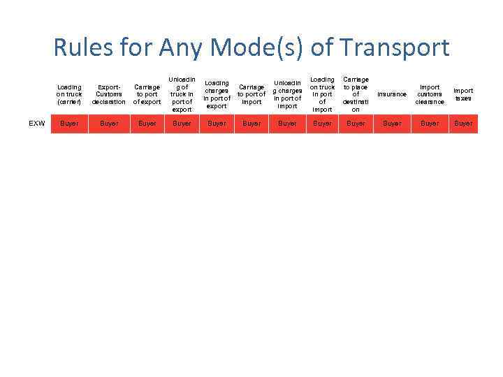 Rules for Any Mode(s) of Transport EXW Loading on truck (carrier) Export. Customs declaration