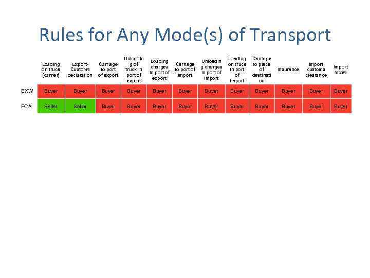 Rules for Any Mode(s) of Transport Loading on truck (carrier) Export. Customs declaration Carriage