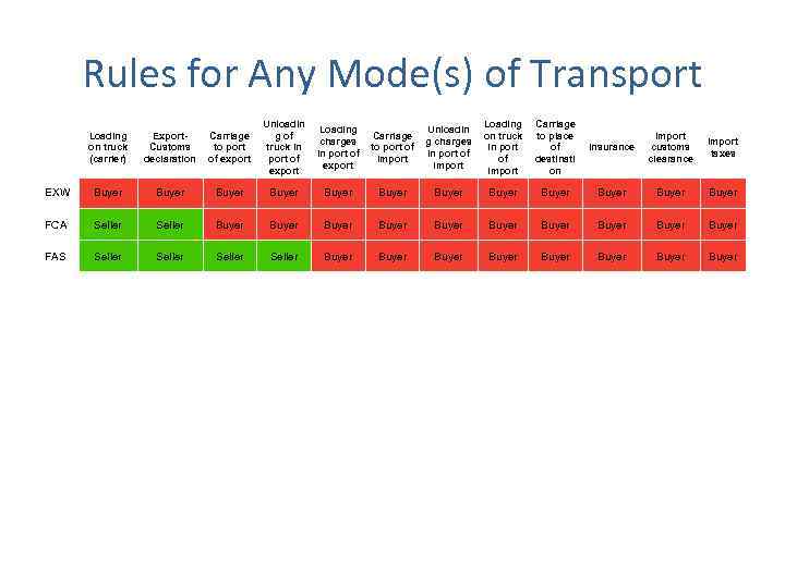 Rules for Any Mode(s) of Transport Loading on truck (carrier) Export. Customs declaration Carriage