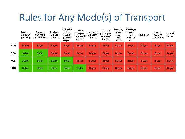 Rules for Any Mode(s) of Transport Loading on truck (carrier) Export. Customs declaration Carriage