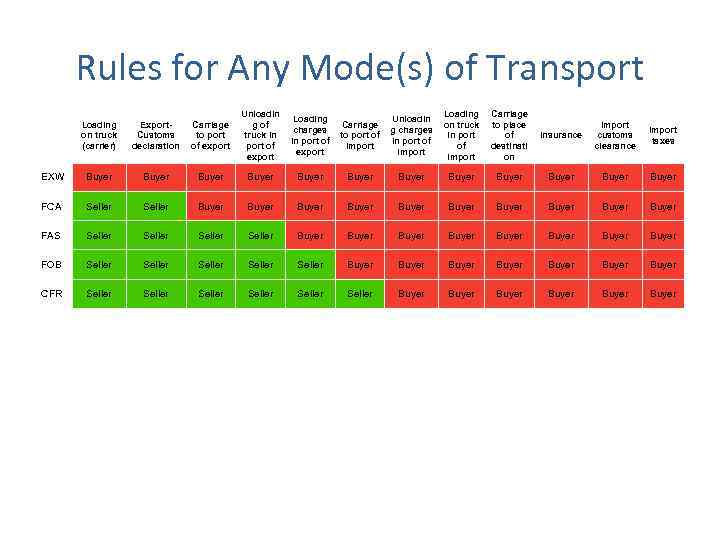 Rules for Any Mode(s) of Transport Loading on truck (carrier) Export. Customs declaration Carriage