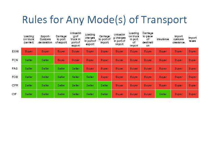 Rules for Any Mode(s) of Transport Loading on truck (carrier) Export. Customs declaration Carriage