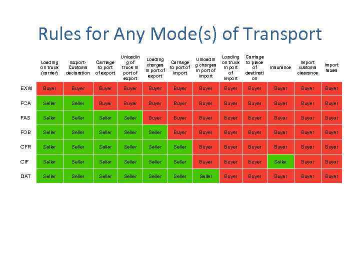 Rules for Any Mode(s) of Transport Loading on truck (carrier) Export. Customs declaration Carriage