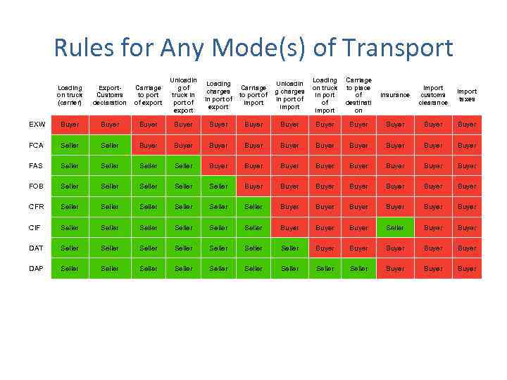 Rules for Any Mode(s) of Transport Loading on truck (carrier) Export. Customs declaration Carriage