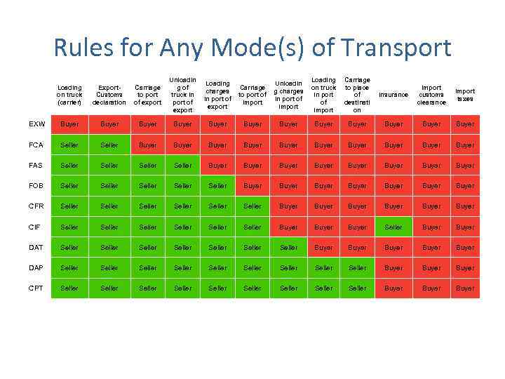 Rules for Any Mode(s) of Transport Loading on truck (carrier) Export. Customs declaration Carriage