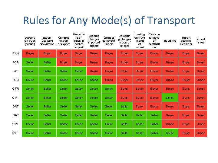 Rules for Any Mode(s) of Transport Loading on truck (carrier) Export. Customs declaration Carriage