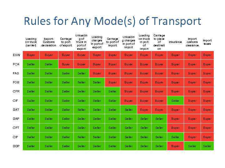 Rules for Any Mode(s) of Transport Loading on truck (carrier) Export. Customs declaration Carriage