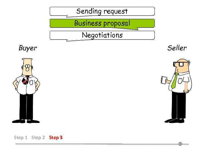 Sending request Business proposal Negotiations Buyer Step 1 Step 2 Step 3 Seller 