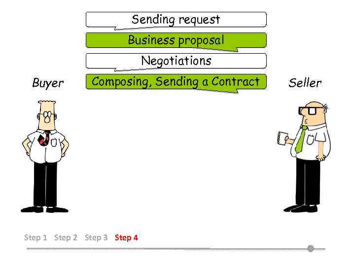 Sending request Business proposal Negotiations Buyer Composing, Sending a Contract Step 1 Step 2