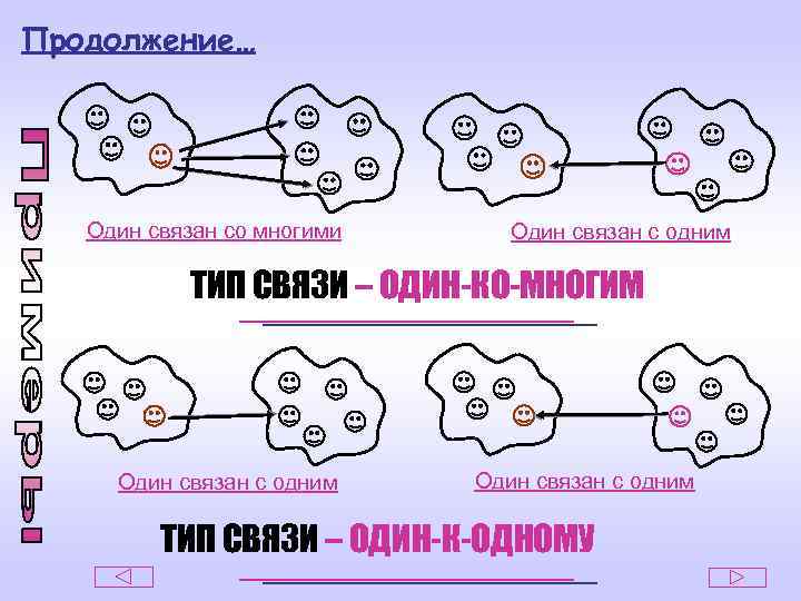 Продолжение… Один связан со многими Один связан с одним ТИП СВЯЗИ – ОДИН-КО-МНОГИМ Один