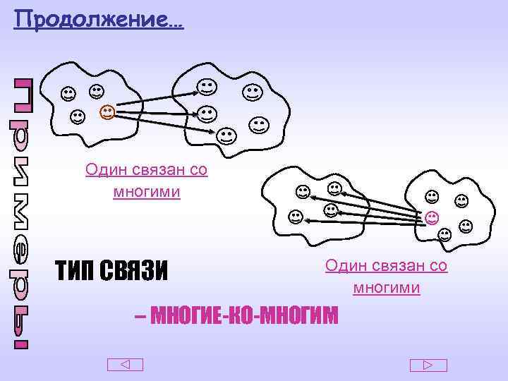 Продолжение… Один связан со многими ТИП СВЯЗИ Один связан со многими – МНОГИЕ-КО-МНОГИМ 