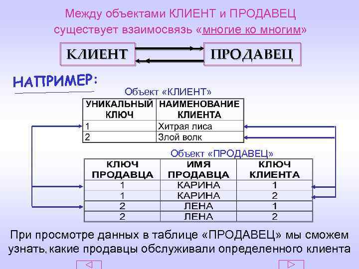 Между объектами КЛИЕНТ и ПРОДАВЕЦ существует взаимосвязь «многие ко многим» КЛИЕНТ НАПРИМЕР: ПРОДАВЕЦ Объект