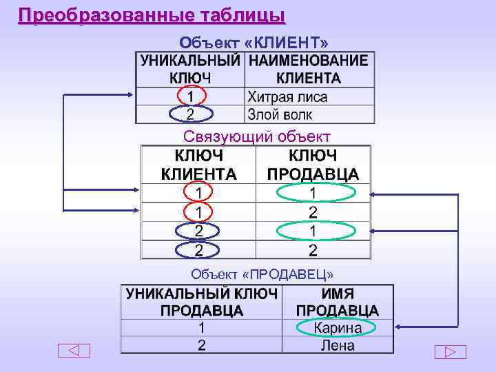 Преобразованные таблицы Объект «КЛИЕНТ» Связующий объект Объект «ПРОДАВЕЦ» 