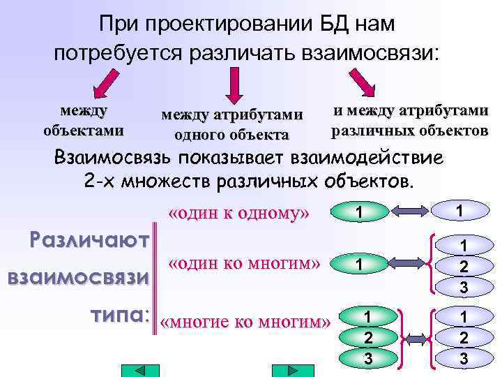 При проектировании БД нам потребуется различать взаимосвязи: между объектами между атрибутами одного объекта и