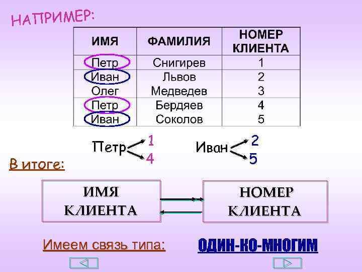 НАПРИМЕР: В итоге: Петр 1 4 ИМЯ КЛИЕНТА Имеем связь типа: Иван 2 5