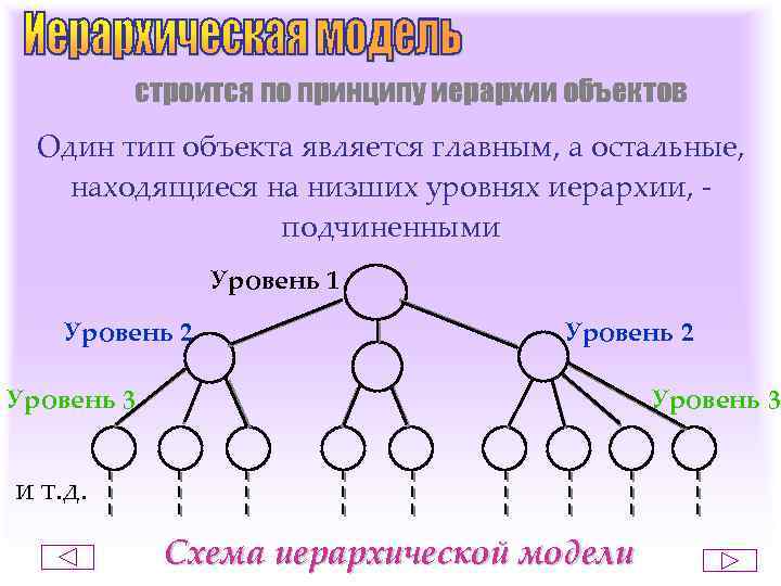 строится по принципу иерархии объектов Один тип объекта является главным, а остальные, находящиеся на