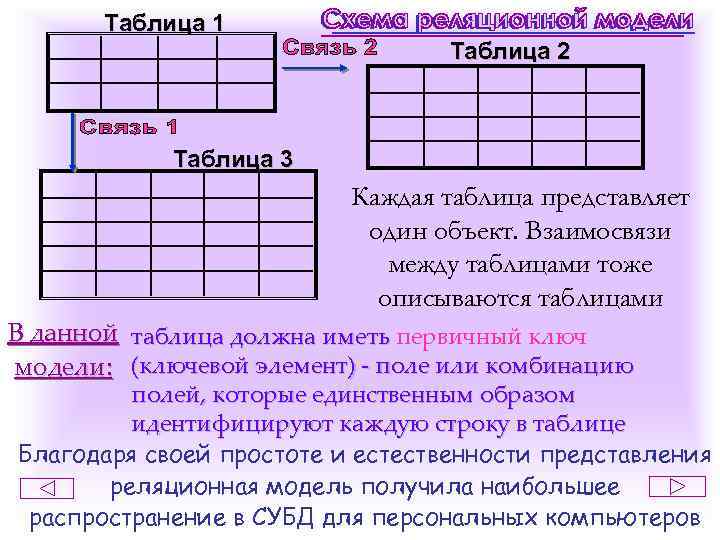 Таблица 1 Таблица 2 Таблица 3 Каждая таблица представляет один объект. Взаимосвязи между таблицами