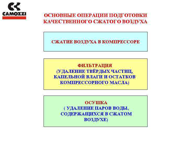 ОСНОВНЫЕ ОПЕРАЦИИ ПОДГОТОВКИ КАЧЕСТВЕННОГО СЖАТОГО ВОЗДУХА СЖАТИЕ ВОЗДУХА В КОМПРЕССОРЕ ФИЛЬТРАЦИЯ (УДАЛЕНИЕ ТВЁРДЫХ ЧАСТИЦ,