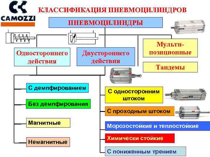 КЛАССИФИКАЦИЯ ПНЕВМОЦИЛИНДРОВ ПНЕВМОЦИЛИНДРЫ Одностороннего действия Двустороннего действия С демпфированием Без демпфирования Мультипозиционные Тандемы С