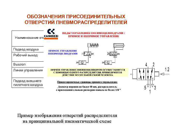 ОБОЗНАЧЕНИЯ ПРИСОЕДИНИТЕЛЬНЫХ ОТВЕРСТИЙ ПНЕВМОРАСПРЕДЕЛИТЕЛЕЙ Варианты обозначений Наименование отверстия Буквенные Цифровые (по ISO 5599) Подвод