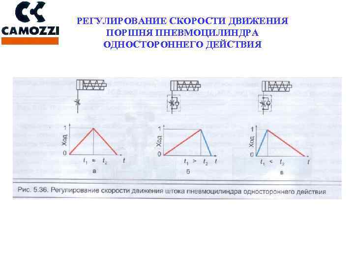 РЕГУЛИРОВАНИЕ СКОРОСТИ ДВИЖЕНИЯ ПОРШНЯ ПНЕВМОЦИЛИНДРА ОДНОСТОРОННЕГО ДЕЙСТВИЯ 